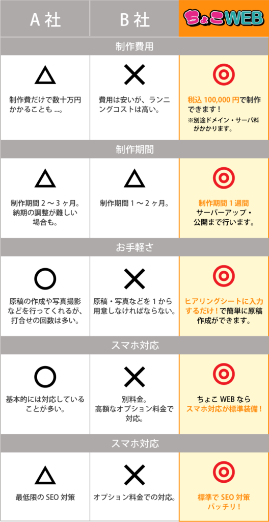 神奈川県で格安・短納期・おまかせでホームページ制作するなら「ちょこWEB」|　神奈川県の相場